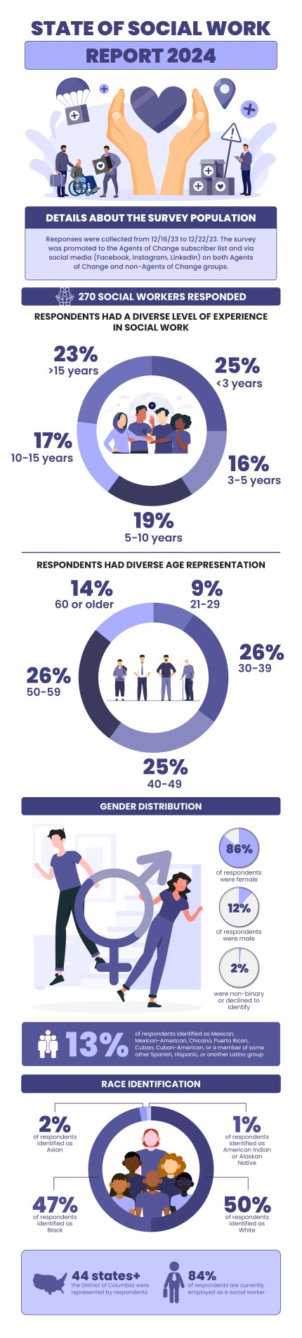 state of social work 2024 infographic page 0001