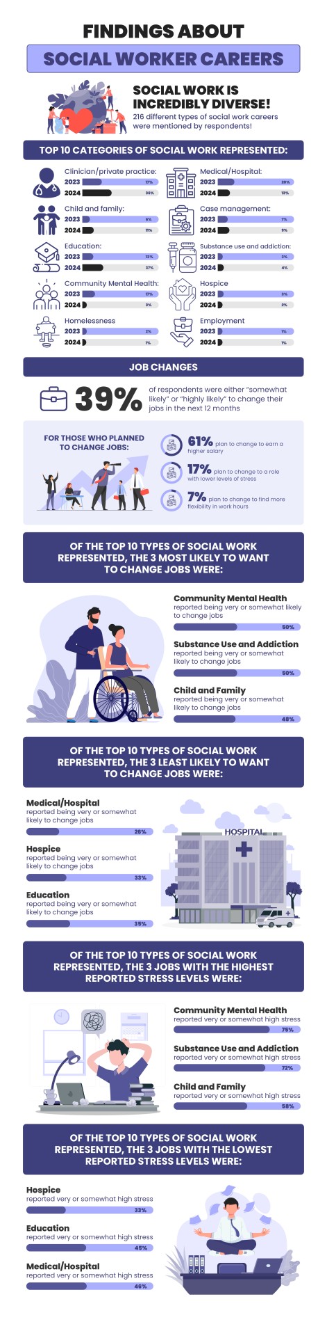 state of social work 2024 infographic page 0003